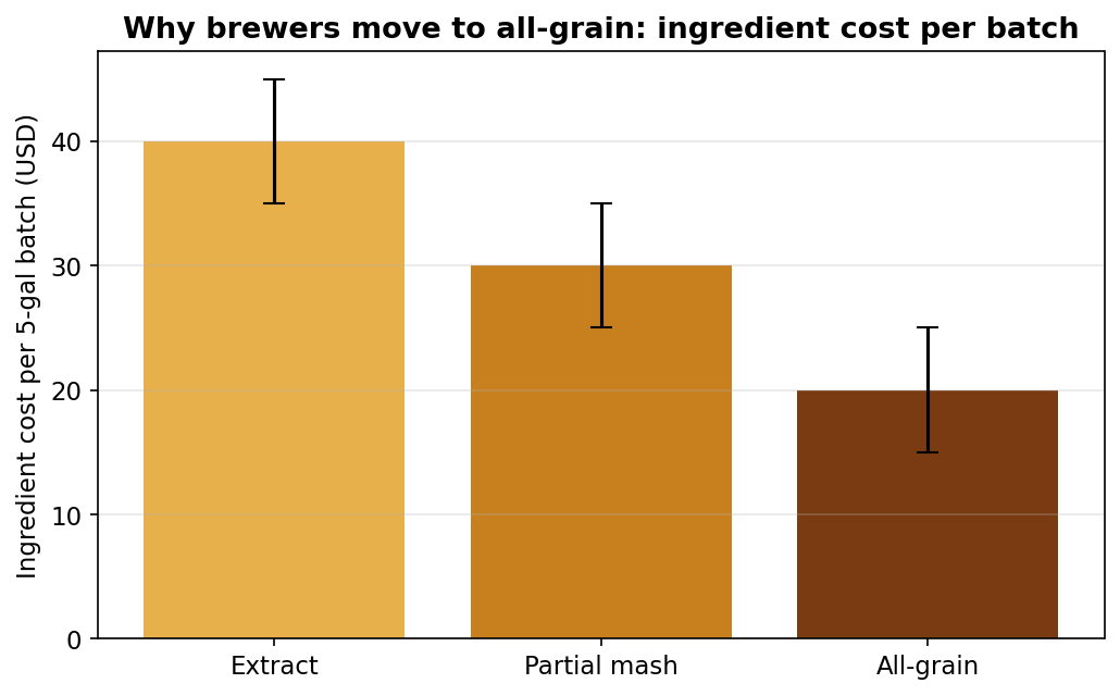 Extract is the priciest sugar per batch — the convenience of Tier-1 has an ingredient-cost penalty that all-grain (Tier-3) erases. Cheapest to start, most expensive per batch.