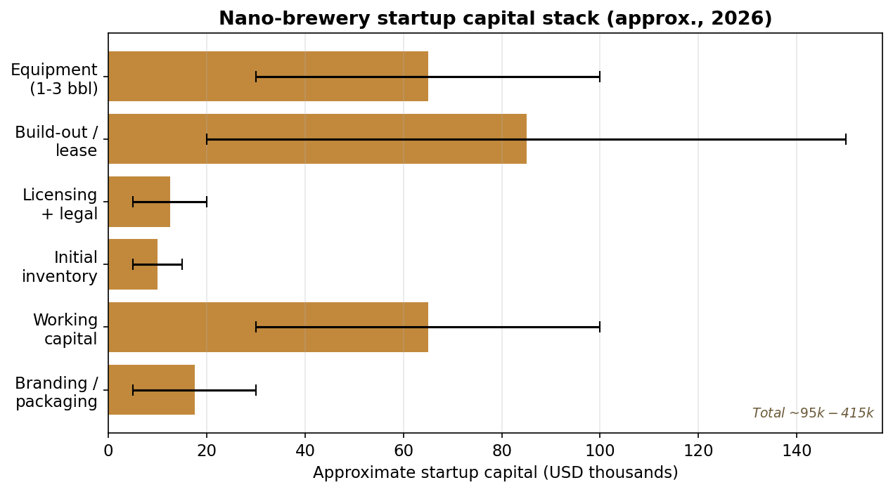 A nano-brewery's startup capital is far more than the brewhouse — build-out, working capital, and licensing often dwarf the equipment. Total realistic startup commonly runs into the hundreds of thousands.