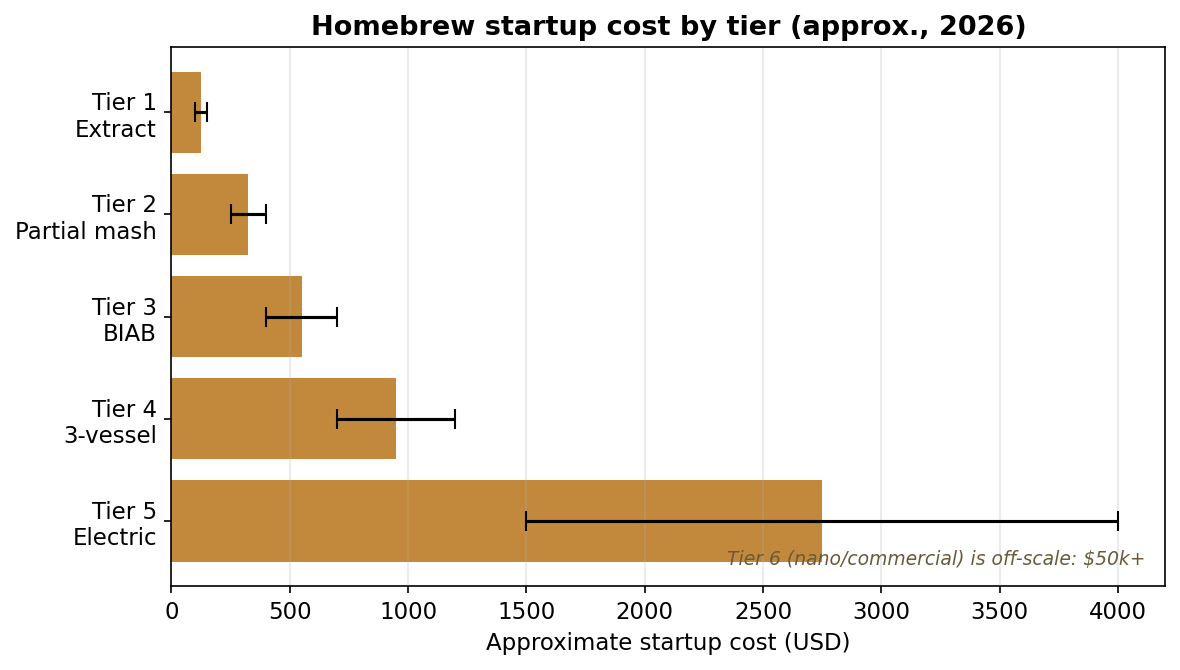 Where the tiers sit on cost. Tier-2 roughly doubles the Tier-1 outlay for the full-boil hardware and temperature control — still a few hundred dollars, far below the dedicated and commercial tiers.