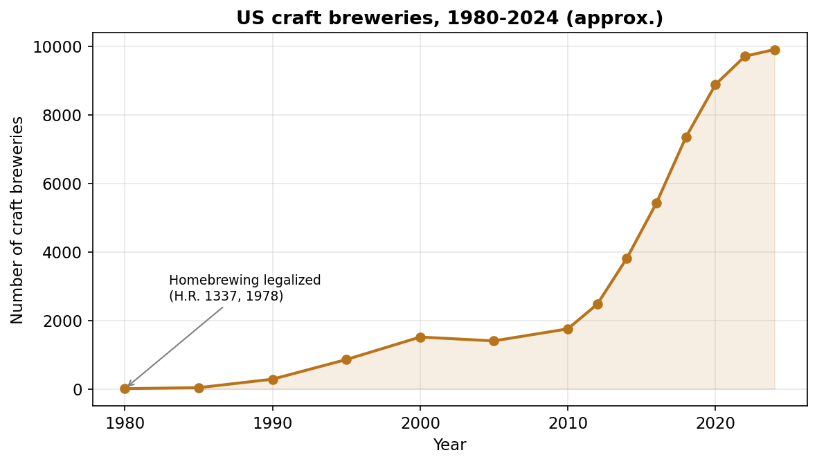 US craft-brewery counts climbed from a handful around 1980 to roughly 9,900 by 2024 — the fastest, largest expansion of brewing diversity in history.