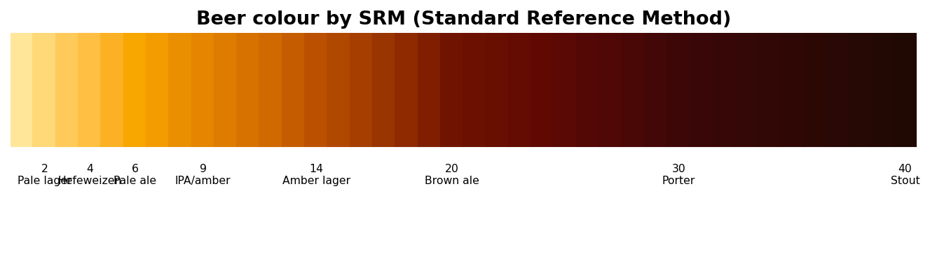 The SRM colour scale. Pale lagers sit around 2–4, ambers around 10–14, and stouts at the dark end (35–40+). Beer colour comes almost entirely from malt.
