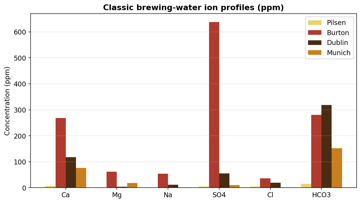 Four classic brewing-water profiles. Pilsen is very soft; Burton is sulfate-heavy (great for hoppy pale ales); Dublin and Munich are bicarbonate-rich (suited to dark, malty beers).