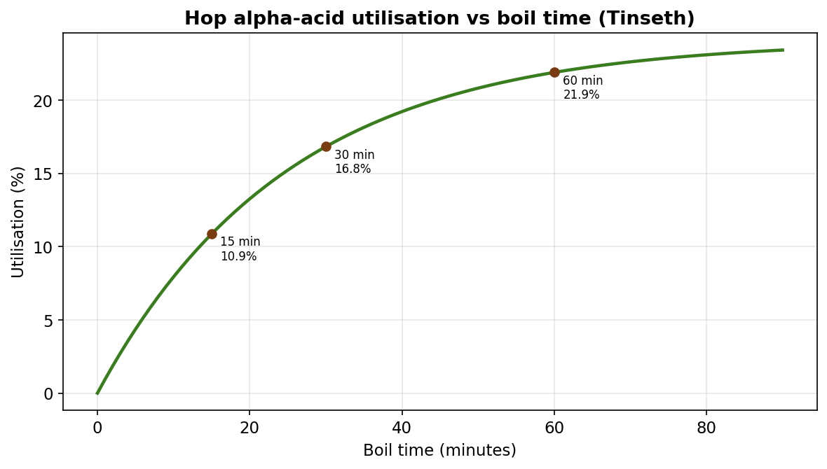 Hop utilisation rises with boil time and plateaus: long boils extract bitterness, while late and post-boil additions preserve the volatile oils that give aroma.
