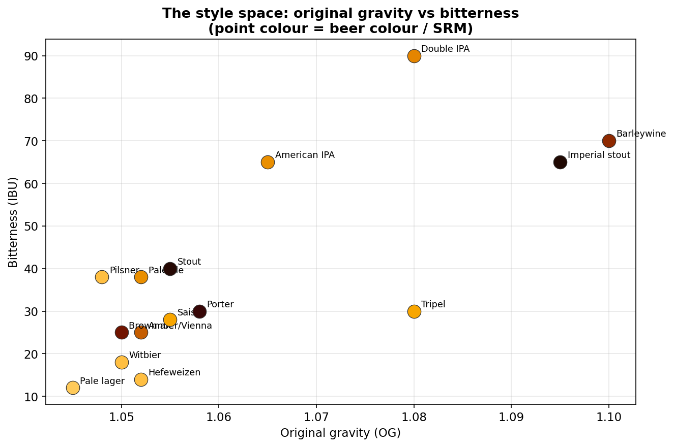 The style space: most beer families occupy a recognizable region of gravity (strength) vs. bitterness, with colour (SRM) as a third axis. A recipe is, in part, a decision about where in this space to aim.