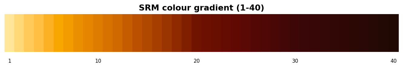 The SRM colour scale that the style tables below refer to, from pale straw (2–4) through amber (10–14) to black (35–40+).