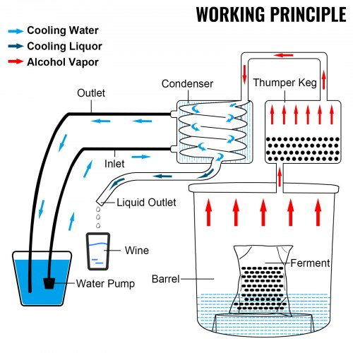 Schematic of the VEVOR 3-pot kitchen-still configuration: boiler → thumper (intermediate liquid trap, also a partial second distillation stage) → condenser → spout. Arrows show vapor flow direction and component labels identify each part of the train
