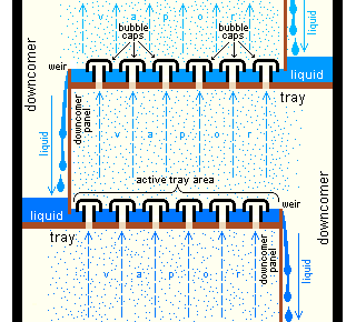 Cross-sectional diagram of two bubble-cap trays in a distillation column — vapor rises through the bubble caps and is forced to bubble through the liquid layer on each tray, creating intimate vapor-liquid contact and progressive rectification at each plate